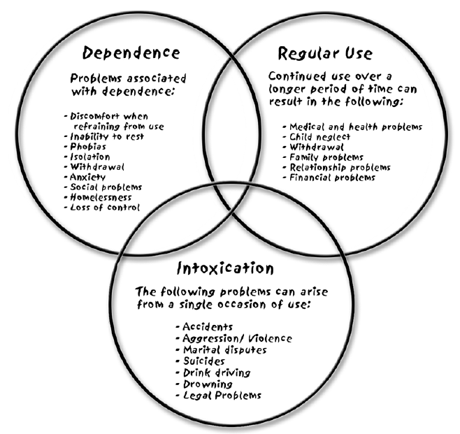 thorley-s-model-for-identifying-drug-related-harm-youthaod-toolbox
